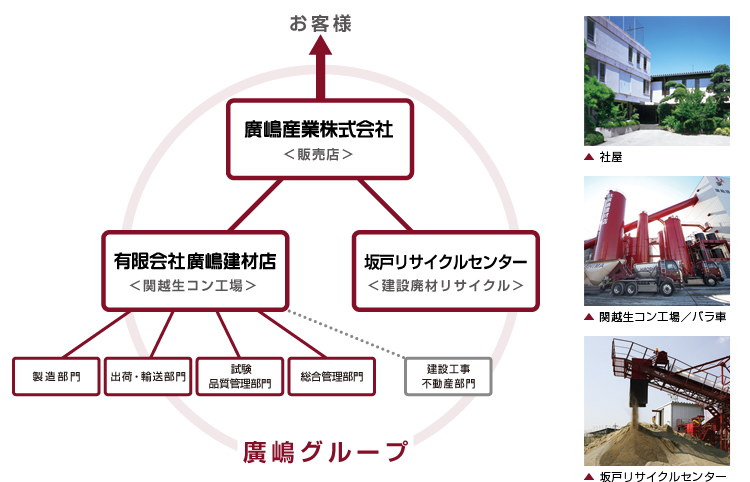 廣嶋グループ組織図